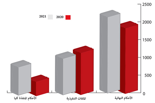  حصيلة الأحكام والقرارات القضائية النهائية الصادرة خلال سنتي 2020 و2021