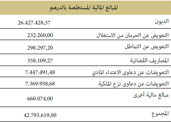 مجموع المبالغ المالية المتحصلة عن تنفيذ الأحكام القضائية