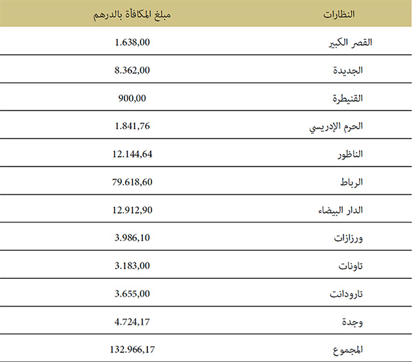 صرف مبلغ إجمالي قدره 132.966,17 درهما على المكلفين بالمنازعات