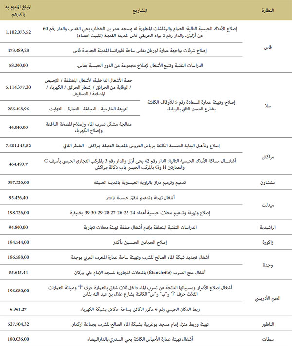 إعطاء الانطلاقة لعدد من المشاريع سنة 2021