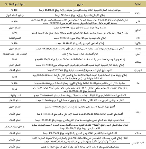 نسبة تقدم الأشغال ببعض مشاريع رد الاعتبار للأملاك الوقفية ذات العائد 