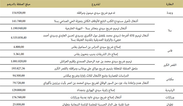 ترميم مجموعة من المؤسسات ذات الطابع الاجتماعي والثقافي