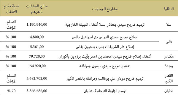 تتبع إنجاز مجموعة من مشاريع ترميم وصيانة المؤسسات الثقافية والاجتماعية