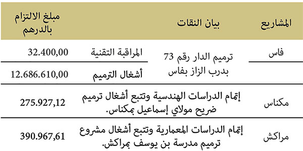 أهم مشاريع ترميم الأملاك الوقفية المندرجة ضمن النسيج المعماري القديم