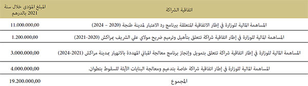 الالتزامات والأداءات التي قامت بها الوزارة برسم سنة 2021
