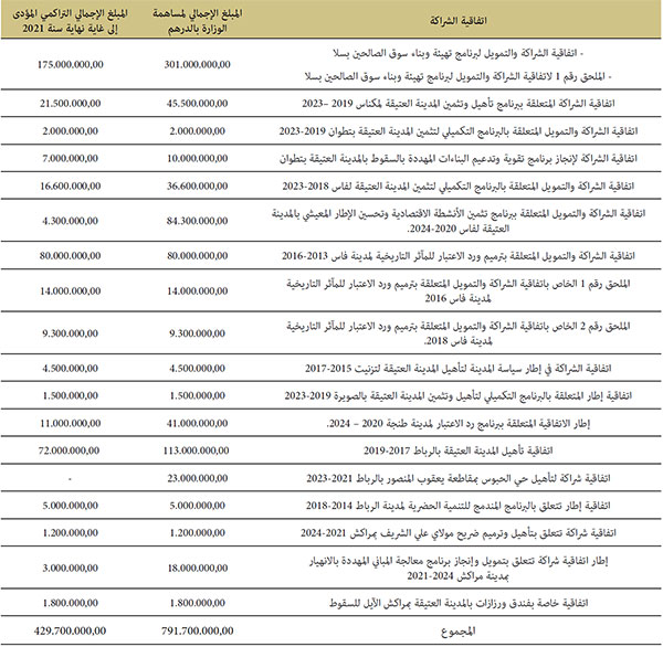 المبلغ الإجمالي التراكمي المؤدى لتأهيل الأملاك الوقفية بالمدن العتيقة بالمملكة