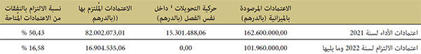 نسب الالتزام باعتمادات الأداء (CP) لسنة 2021 وباعتمادات الالتزام (CE) لسنة 2022