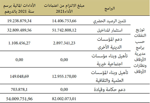 توزيع مبالغ النفقات الملتزم بها الأداءات المالية لسنة 2021 