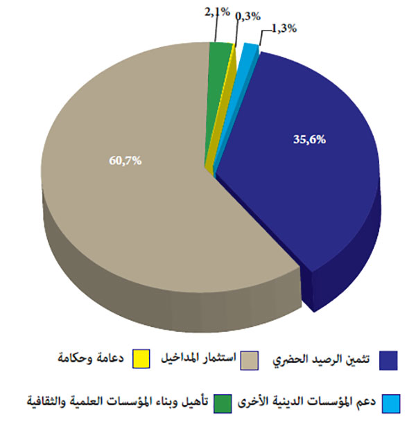 الأداءات المالية لسنة 2021 حسب برنامج الميزانية الخاصة بالأوقاف العامة
