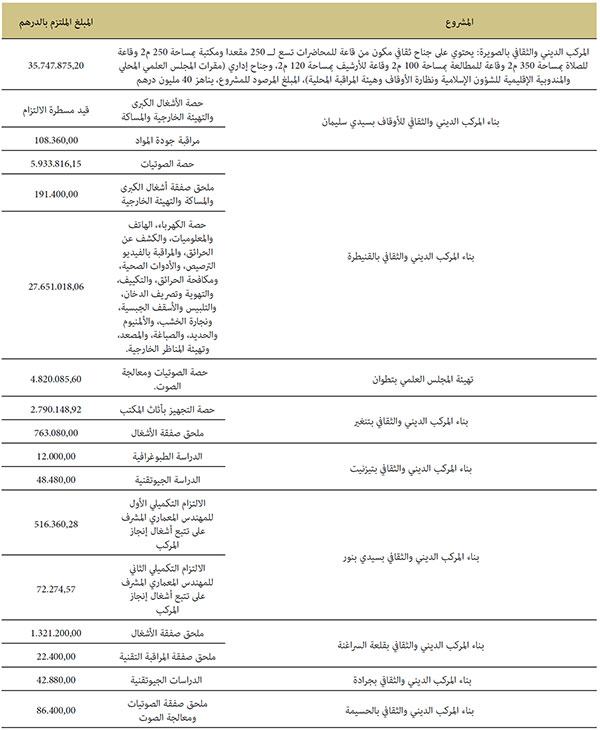 صفقات مشاريع بناء المركبات الدينية والثقافية الملتزم بها