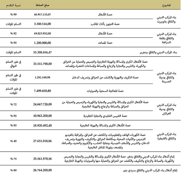 المشاريع التي تم تتبعها ونسبة تقدم الأشغال بها