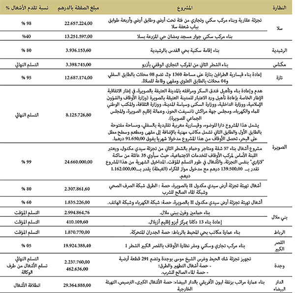 تتبع مجموعة من مشاريع بناء أملاك ذات العائد