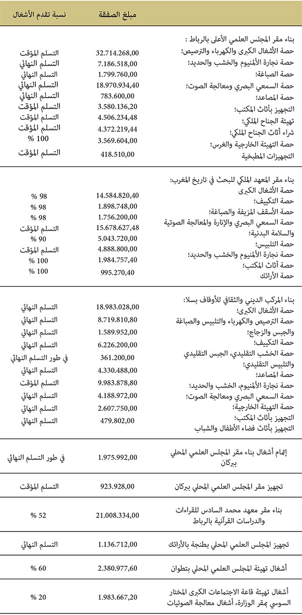  نسبة تقدم أشغال المشاريع الجارية لبناء المقرات الإدارية