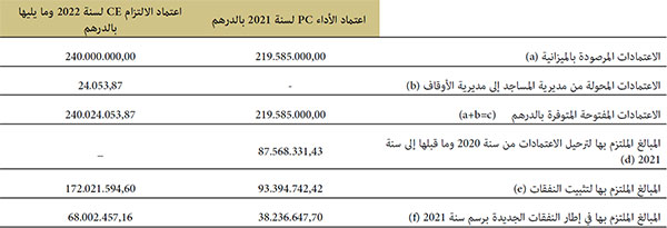  نسب الالتزام باعتمادات الأداء  (CP)لسنة 2021 وباعتمادات الالتزام (CE) لسنة 2022 