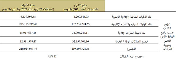  مبالغ النفقات الملتزم بها من الميزانية العامة للدولة 