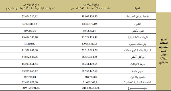 توزيع النفقات الملتزم بها حسب جهات المملكة وبالخارج