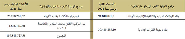  الأداءات المالية برسم السنة المالية 2021 حسب برامج الوزارة «الجزء المتعلق بالأوقاف»