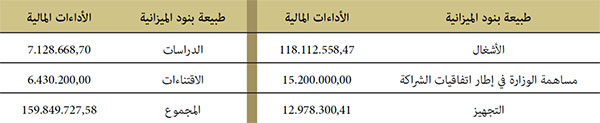  الأداءات المالية حسب طبيعة بنود الميزانية برسم السنة المالية 2021 الممولة من الميزانية العامة للدولة