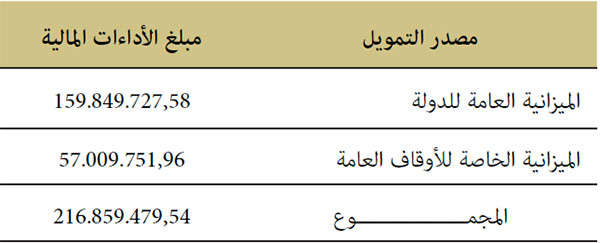 مؤشرات الأداءات المالية لكل من الميزانية الخاصة للأوقاف العامة والميزانية العامة للدولة برسم السنة المالية 2021