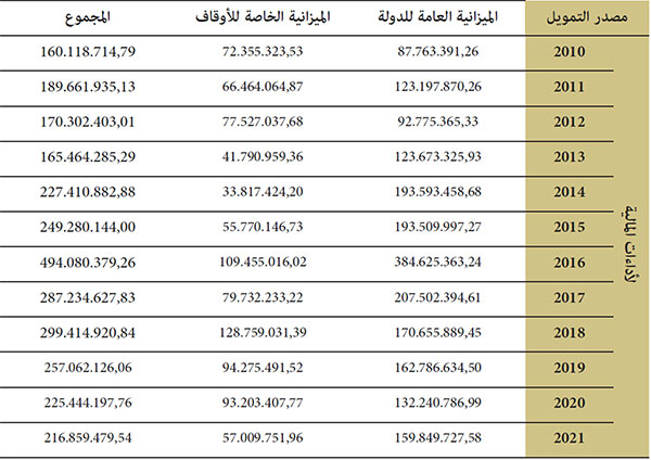  مبلغ الأداءات المالية بين سنة 2010 وسنة 2021 حسب مصدر التمويل