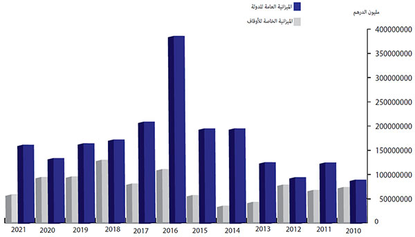  مبلغ الأداءات المالية بين سنة 2010 وسنة 2021 حسب مصدر التمويل