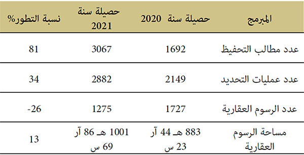  النتائج المحققة سنتي 2020 و2021