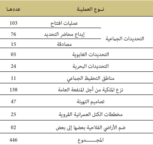 تتبع التغيرات المادية التي تطرأ على الأملاك الوقفية