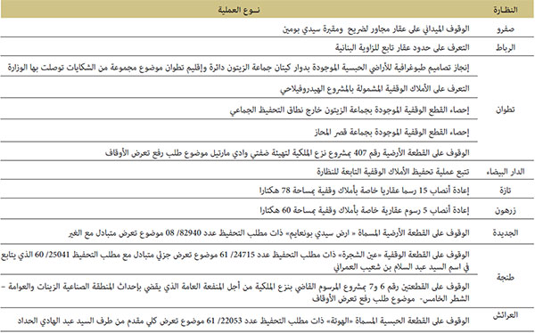 الأشغال الطبوغرافية
