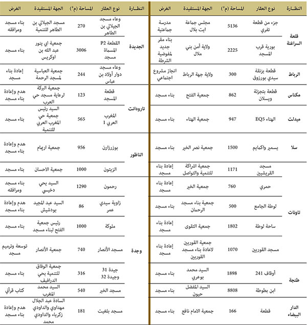 awkaf realisations 2021 82 6
