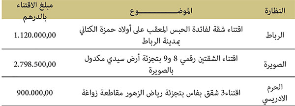 الاقتناءات العقارية