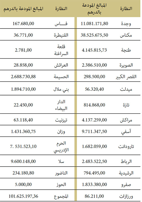 إيداعـات وديـون المعاوضات