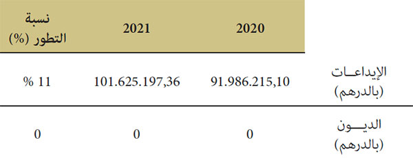 مبالغ الإيداعات والديون بين سنتي 2020 و 2021