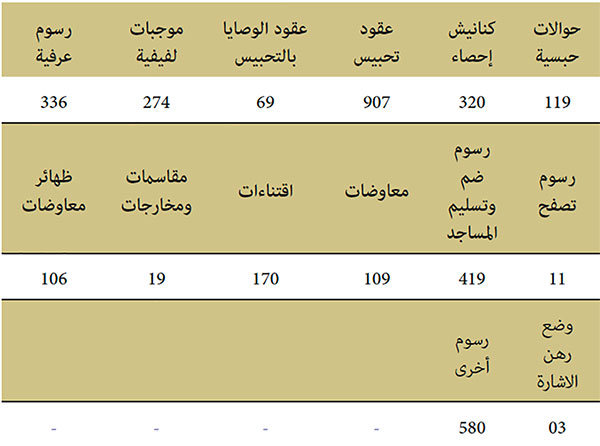 ترتيب وتصنيف الوثائق الوقفية ترتيب وتصنيف الوثائق الوقفية