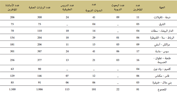 جدول إحصائي لحصيلة عملية التأطير والمراقبة