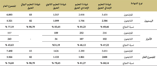 نسبة النجاح في امتحانات نهاية الأطوار الدراسية بالتعليم العتيق برسم الموسم الدراسي 2021/2020