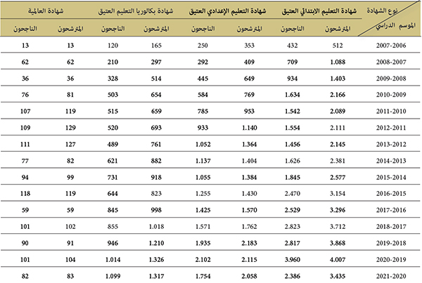 تطور أعداد المترشحين والناجحين الرسميين في امتحانات نهاية الأطوار بالتعليم العتيق