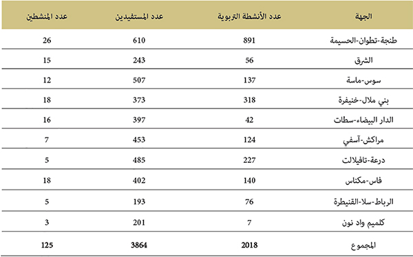  حصيلة الأنشطة الموازية سنة 2021