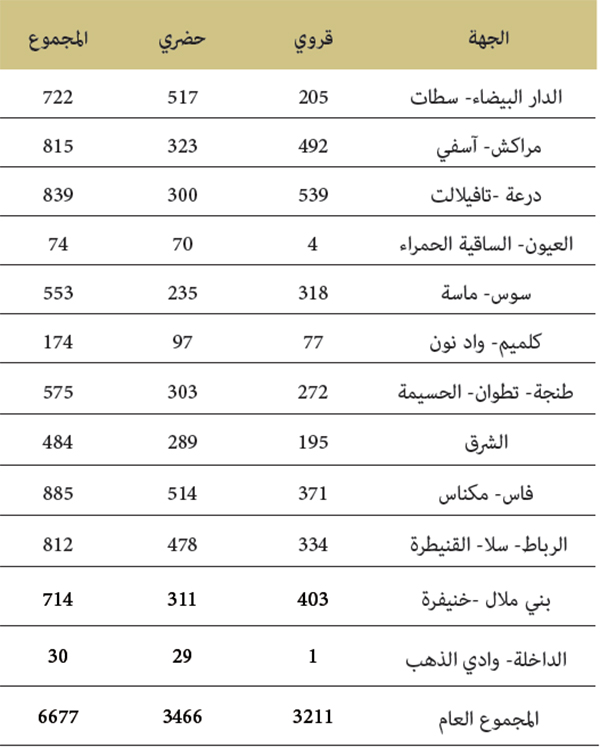 توزيع المساجد المحتضنة للبرنامج على المستوى الجهوي حسب الوسط