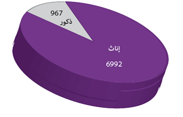مؤطري الدروس : التوزيع حسب النوع