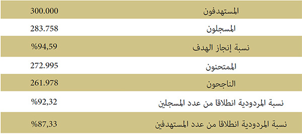 نتائج برنامج محو الأمية بالمساجد