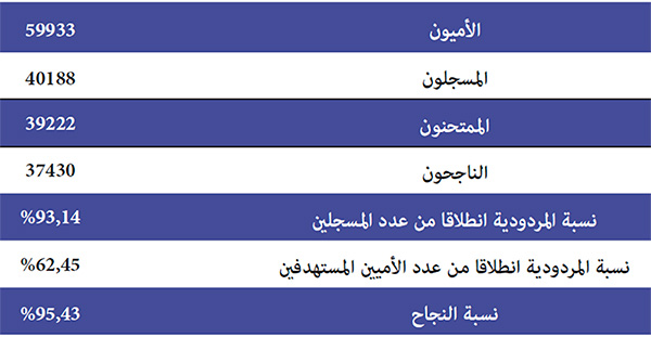  نتائج مشروع 1000 نقطة قارئة