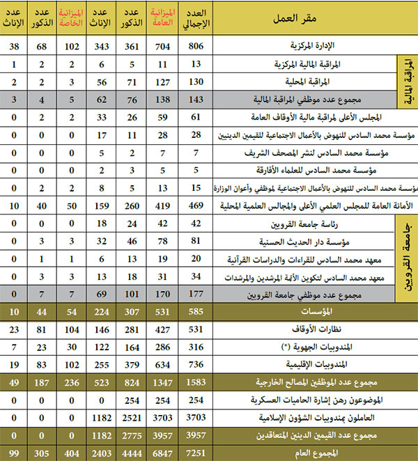 توزيع موظفي وأعوان وزارة الأوقاف والشؤون الإسلامية حسب مقر العمل نوع الميزانية والجنس
