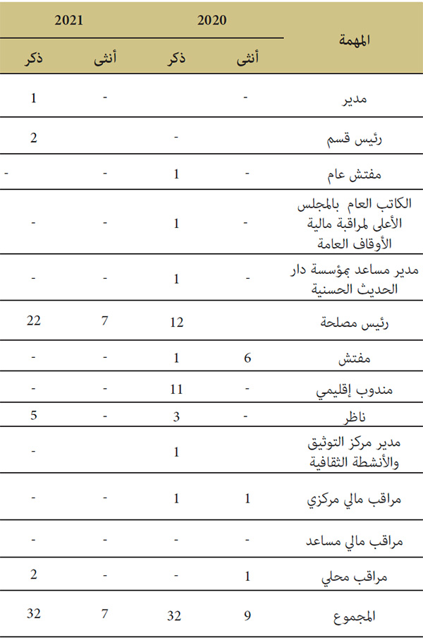 التعيين في المهام وحركية الموظفين التعيين في المهام وحركية الموظفين