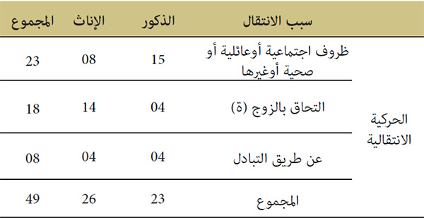 الانتقالات الانتقالات
