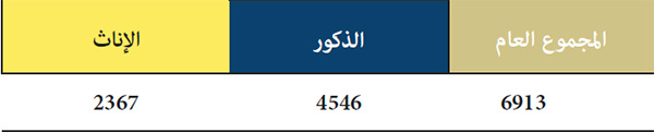 إحصائيات عامة إحصائيات عامة