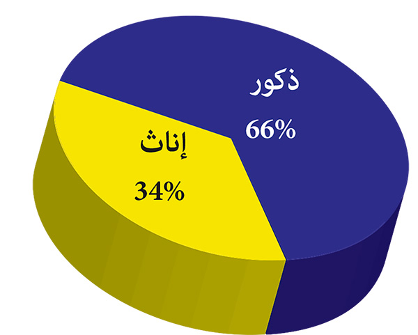 توزيع موظفي وأعوان الوزارة حسب الجنس توزيع موظفي وأعوان الوزارة حسب الجنس