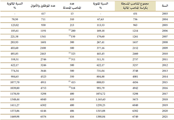 تطور عدد المناصب المحدثة بالميزانية العامة للدولة من سنة 2003 إلى سنة 2021 تطور عدد المناصب المحدثة بالميزانية العامة للدولة من سنة 2003 إلى سنة 2021