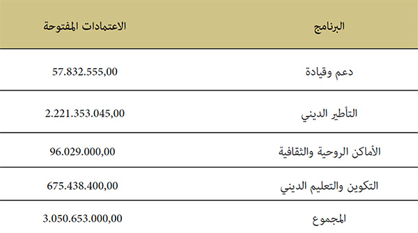 توزيع الاعتمادات المالية لفصل المعدات والنفقات المختلفة حسب البرامج الميزانياتية