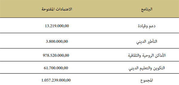 ميزانية الاستثمار برسم السنة المالية 2021