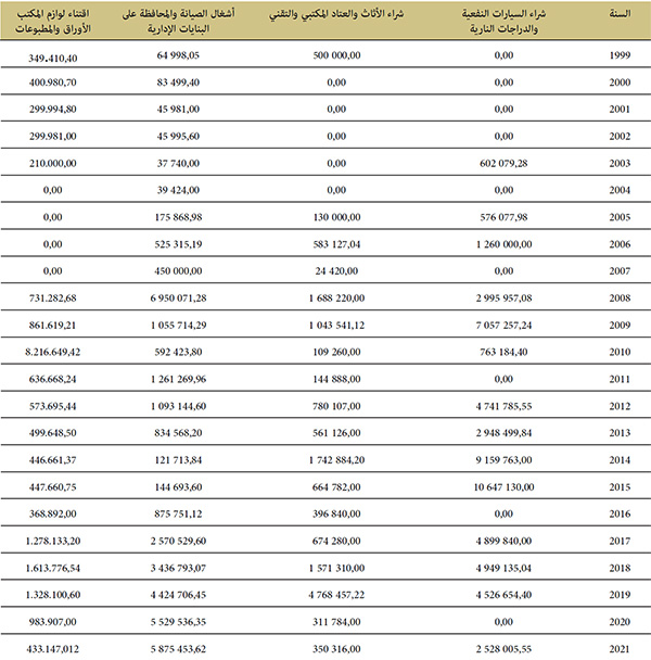  تطور المشتريات والاقتناءات